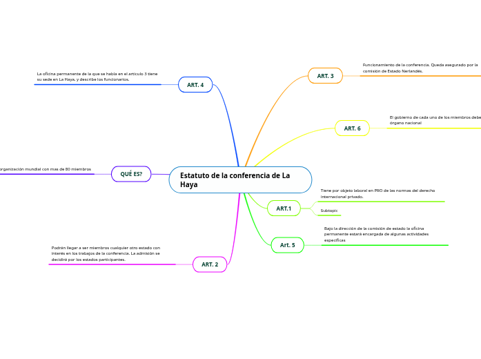 Estatuto de la conferencia de La Haya Mind Map Estatuto de la conferencia de La Haya Mind Map